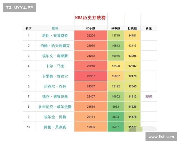 NBA5大打铁事迹:科比一场30铁,庄神单场罚丢23球创纪录 NBA5大打铁事迹:科比一场30铁,庄神单场罚丢23球创纪录